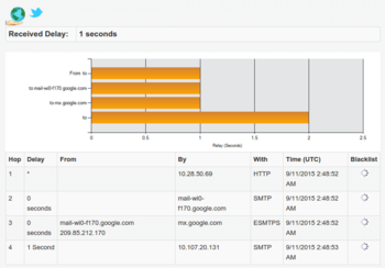 Email source tracing sevice