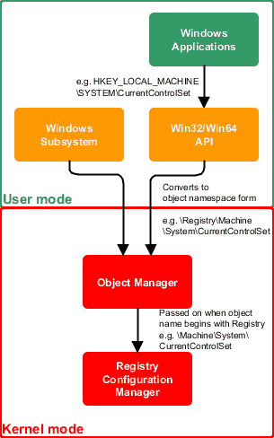 Windows Configuration Manager manages changes to the Registry