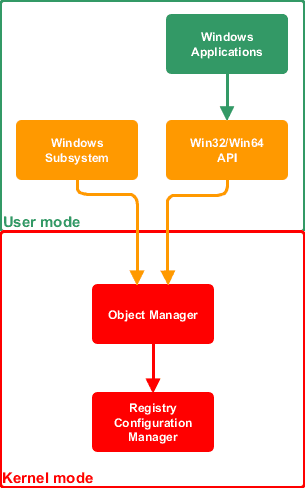 Windows Configuration Manager manages changes to the Registry