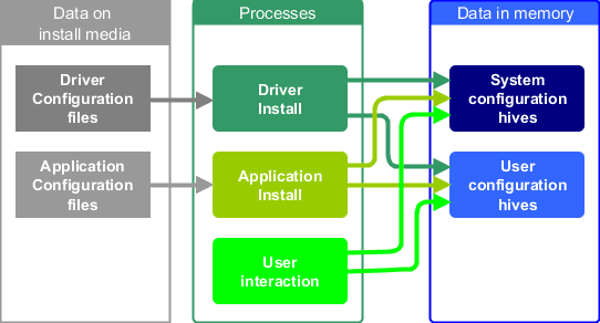 The registry is updated for hardware and software changes and simply using a program