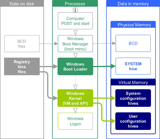 Windows startup reads and loads the Registry hives