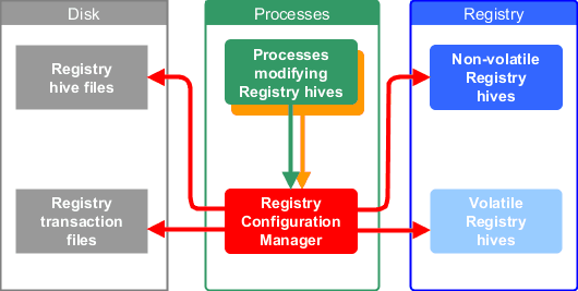 Configuration Manager manages changes to the Registry hives and the hive files