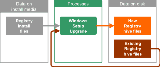 Windows upgrade installs new Registry hive files and updates from the existing