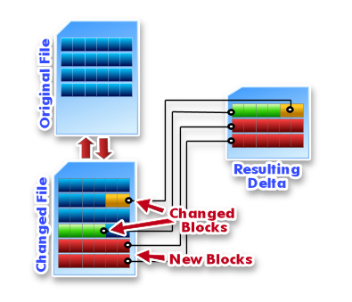 Delta Block Backup