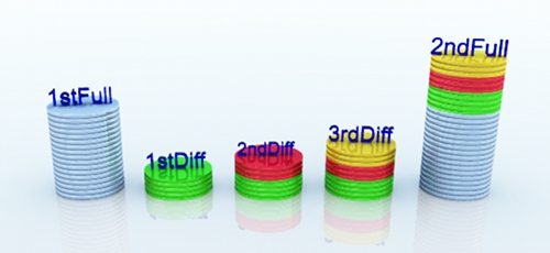 Differential Backups