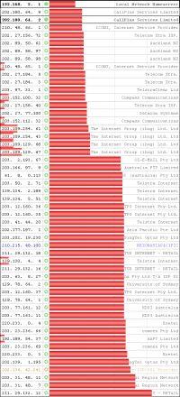 DNS Benchmark results