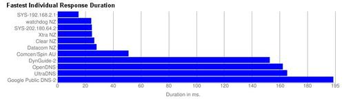 NameBench bar graph of minimum response time