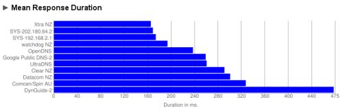 NameBench bar graph of average response time