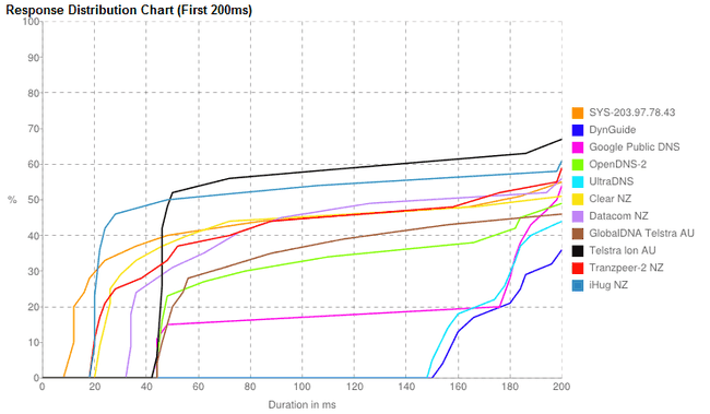 NameBench cumulative response time graph to 200ms