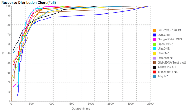 NameBench full cumulative response time graph